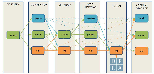 DLG Services flowchart