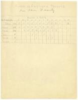 Report on the Number of Employed Persons in a Family, circa 1933