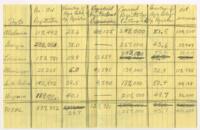 "Negro Voter Registration" Notes and Chart, circa 1966