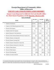 County jail inmate population report, 2021 March