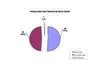 Inmate statistical profile: under death sentence, Aug. 2001
