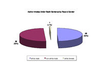 Inmate statistical profile: under death sentence, Aug. 2003