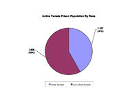 Female inmate population, Dec. 2000