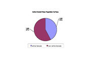 Female inmate population, Nov. 2001