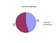 Female inmate population, 2003-06-01