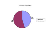 Female inmate population, 2003-07-01