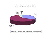 Inmate statistical profile: all active inmates, Oct. 2000
