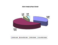 Inmate statistical profile: all active inmates, Mar. 2003