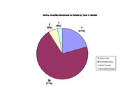 Inmate statistical profile: juveniles in adult prison system, 2005-06-01