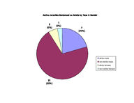 Inmate statistical profile: juveniles in adult prison system, 2005-07-01