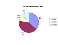 Probationer statistical profile: active street probationers, Mar. 2005