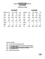 University System of Georgia semester credit hours generated by budget program areas, census 1 courses only [Nov. 26, 2003]