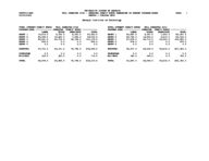 University System of Georgia semester credit hours generated by budget program areas, census 1 classes only [Feb. 8, 2005]
