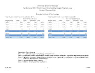 University System of Georgia semester credit hours generated by budget program areas, census 1 courses only [Oct. 28, 2014]