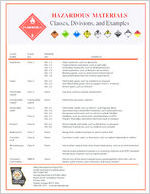 Hazardous materials: classes, divisions, and examples [1997]