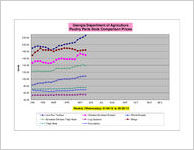 Poultry parts dock comparison prices, 2012