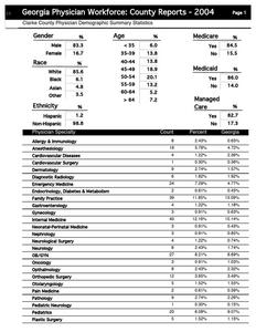 Georgia physician workforce: county reports 2004, Clarke County physician demographic summary statistics
