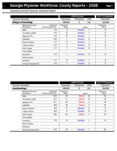 Georgia physician workforce: county reports, 2008, Columbia County physician standard report
