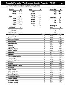 Georgia physician workforce: county reports 1998 Laurens County physician demographic summary statistics
