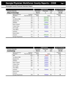 Georgia physician workforce: county reports, 2008 Muscogee County physician standard report