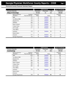 Georgia physician workforce: county reports, 2008 Richmond County physician standard report
