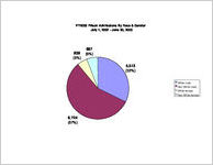 Inmate statistical profile, inmates admitted during FY 2003