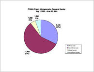 Inmate statistical profile, inmates admitted during FY 2004