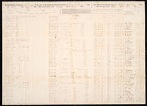 Muster and Payroll, Co. A, 20th GA Battalion (Southern Partisan Rangers), package 2-A, 42; item(s) 2995