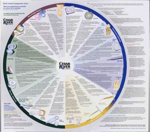 Cedar River Clinics: birth control chart, circa 1990s