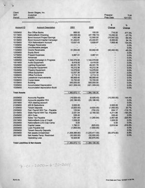 Fiscal years 2000 and 2001 analytical budget to June 30, 2001, 7 Stages Theatre, Atlanta, Georgia, prepared October 11, 2001. (9 leaves)