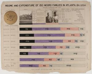 [The Georgia Negro] Income and expenditure of 150 Negro families in Atlanta, Ga., U.S.A.
