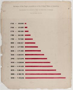 [A series of statistical charts illustrating the condition of the descendants of former African slaves now in residence in the United States of America] Increase of the Negro population in the United States of America