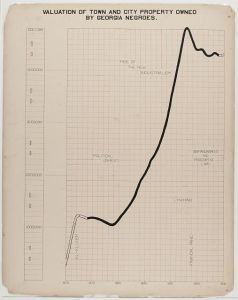[The Georgia Negro] Valuation of town and city property owned by Georgia Negroes.